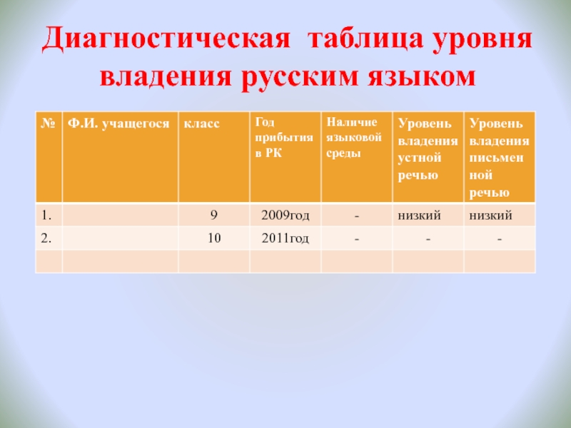 Оптимальная степень владения техникой это. Уровни владения русским языком. Уровни владения русским языком таблица. Уровни владения русским языком как иностранным таблица. Уровни владения материалом учащимися.