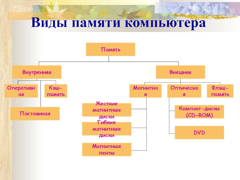 Системная память виды