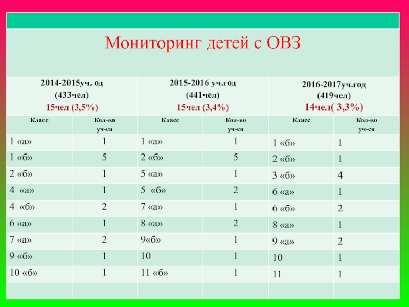 Фгос овз 1 класс. Критерии детей с ОВЗ. Мониторинг детей с ОВЗ. Мониторинг динамики обучения детей с ОВЗ. Мониторинг образовательных результатов детей с ОВЗ.