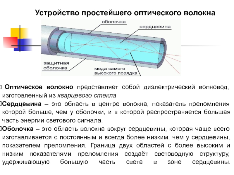 Оптическое волокно презентация