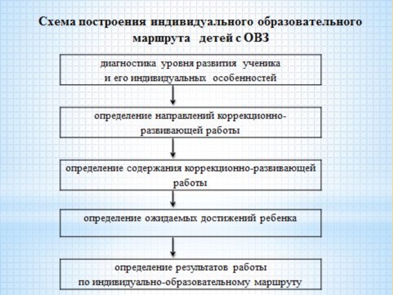 Индивидуальный образовательный маршрут презентация