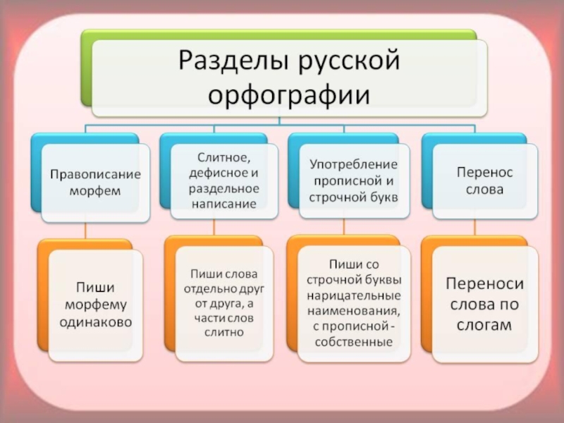 Презентация на тему орфография