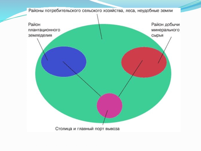 Территориальная структура мирового. Территориальная структура хозяйства схема. Схема территориальной структуры хозяйства развитых стран. Колониальный Тип территориальной структуры. Территориальная структура хозяйства страны.