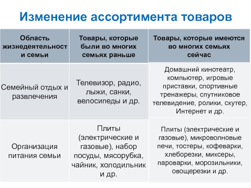 Классификация и ассортимент мебельных товаров