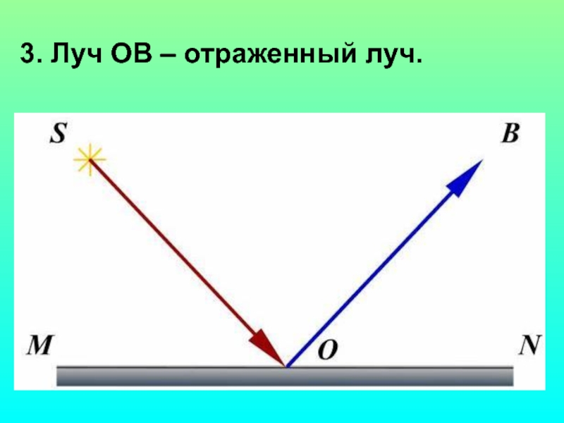 Угол отражения на рисунке