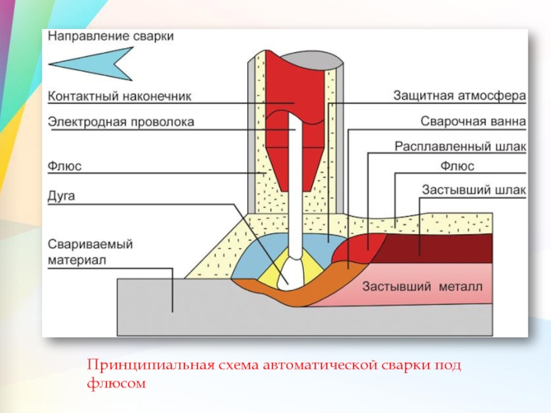 Презентация сварка под флюсом