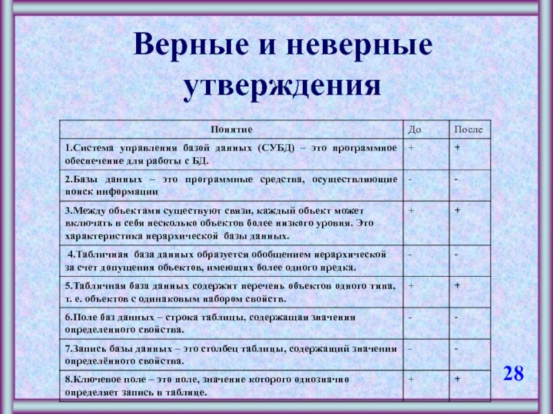 Термин утверждение. Верные и неверные утверждения. Верные и неверные утверждения СУБД это. Выберите верные утверждения для СУБД access. Выберете верные утверждения для СУБД.