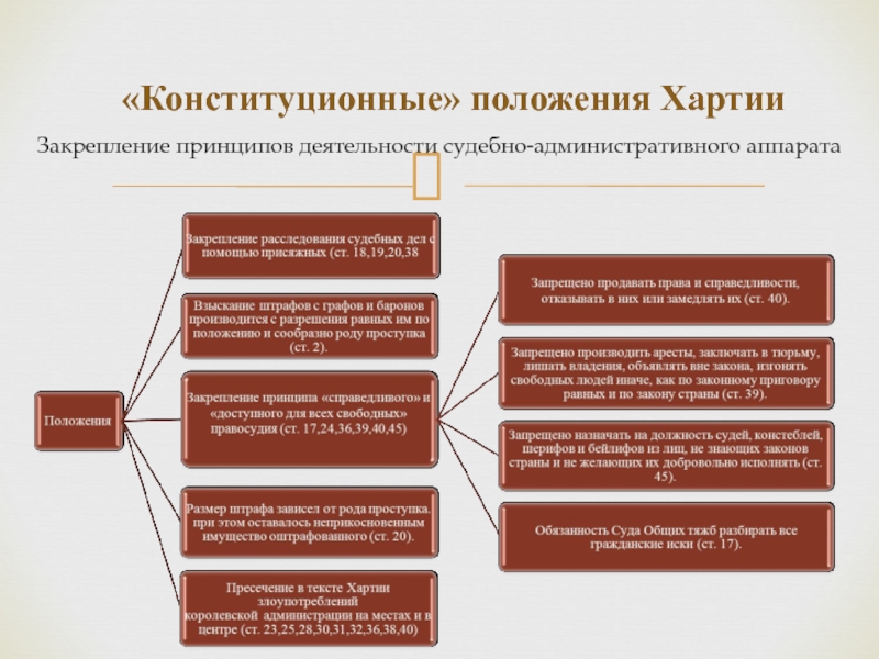 Конституционная ситуация. Великая хартия вольностей судебная система. Конституционные положения хартии. Конституционные положения Великой хартии вольностей. Конституционные статьи хартии вольностей.