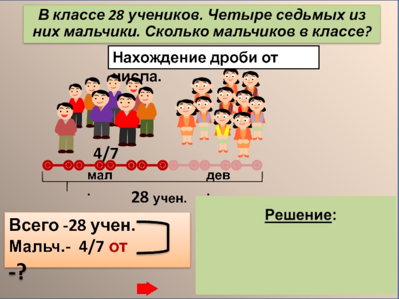 В классе 28 учеников. Четыре седьмых из них мальчики. Сколько мальчиков в классе?28 учен.мал.дев.Всего -28 учен.Мальч.- 4/7