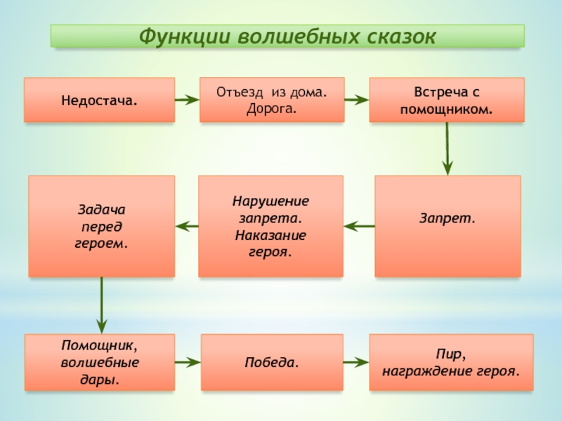 Схема проппа по сказке