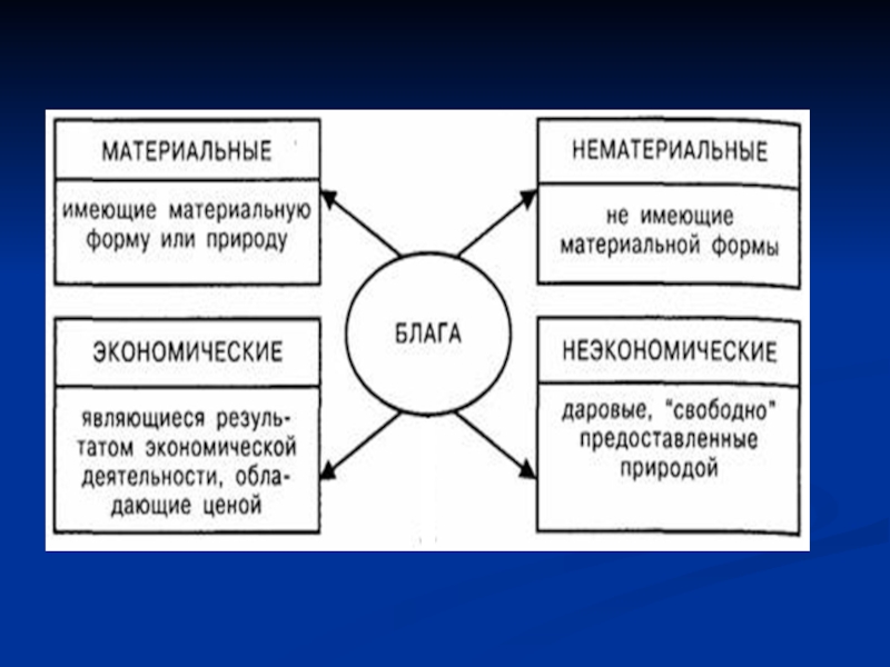 Материальные экономические блага. Материальные и нематериальные блага. Экономические блага материальные и нематериальные. Материальное благо и нематериальное благо. Предметы материального мира и нематериальные блага.