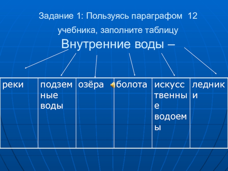 География 8 класс параграф 6. Внутренние воды таблица. Таблица по географии внутренние воды. Виды внутренних вод таблица. Внутренние воды это в географии.