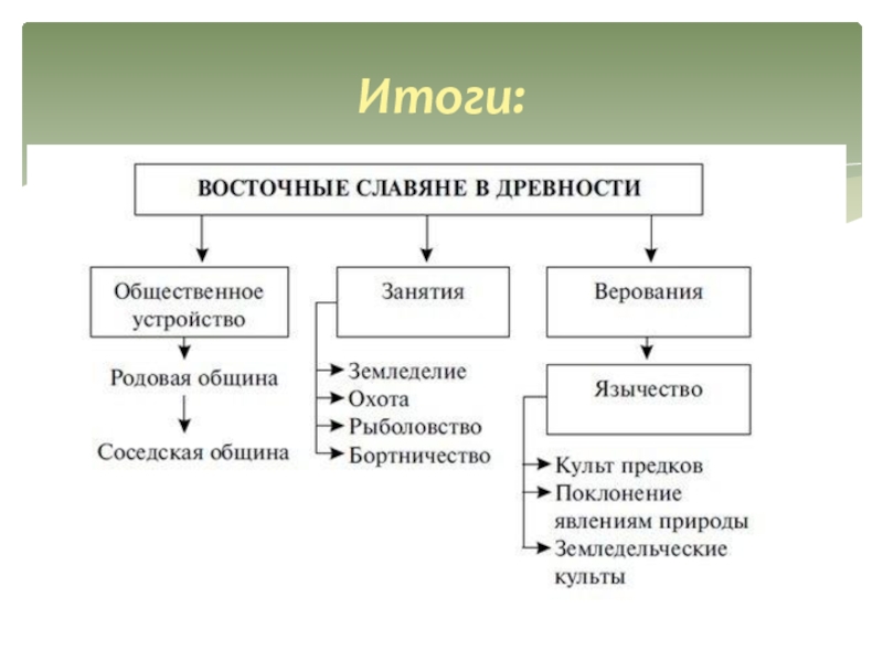 Верование восточных славян таблица