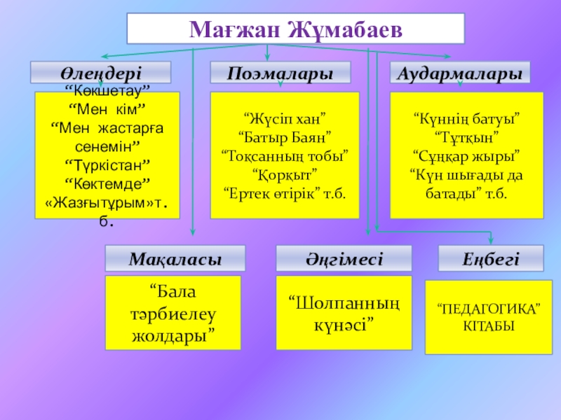 Мағжан жұмабаев презентация на русском