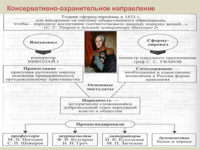 Составьте развернутый план ответа охранительные тенденции и перемены в правление николая 1