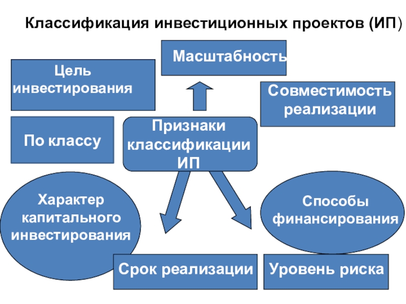 1 дать определение классификационных признаков проектов