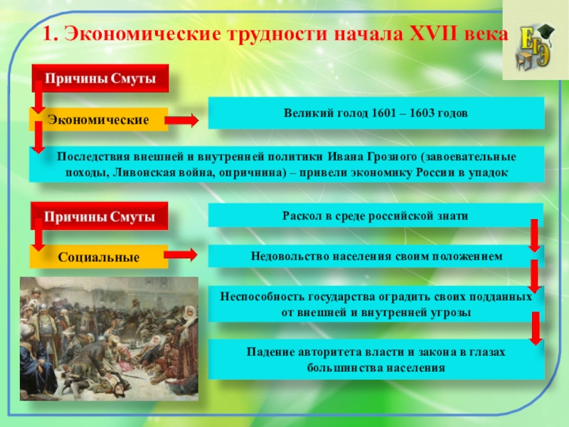 Смута в российском государстве катастрофа или начало нового времени 7 класс проект по истории