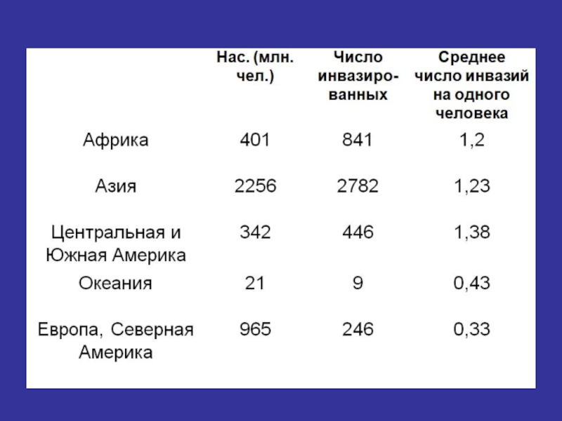Распространенность гименолепидоза на территории России