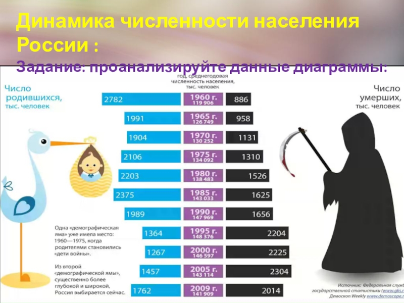 Динамика численности населения России : Задание: проанализируйте данные диаграммы:
