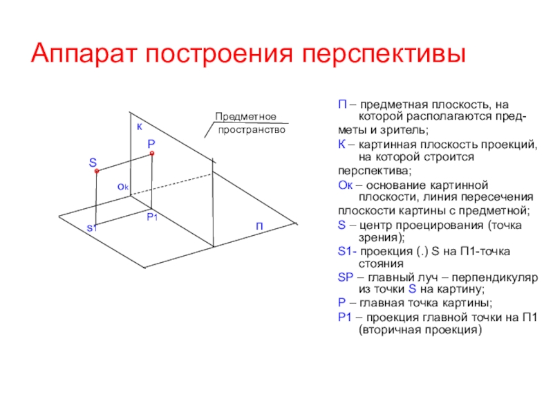 Картиной картинной плоскостью является