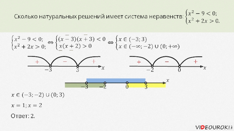 Решение неравенств с рисунком