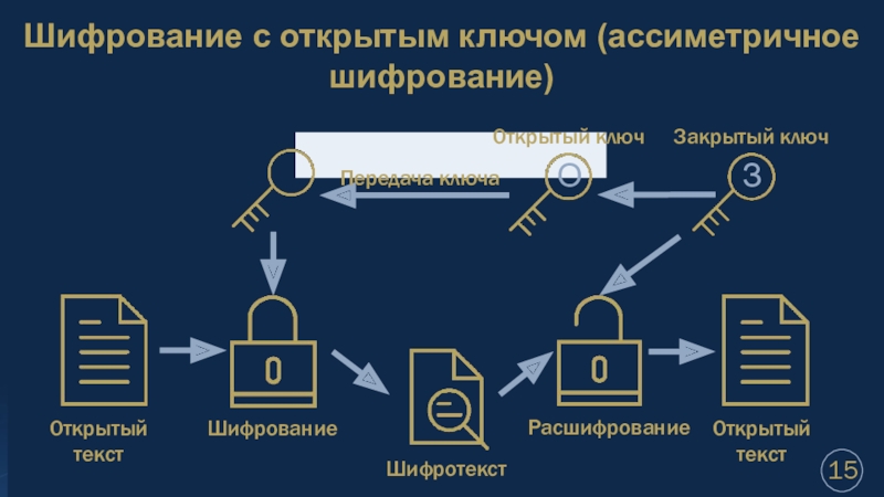 Создайте схему шифрования с закрытым ключом