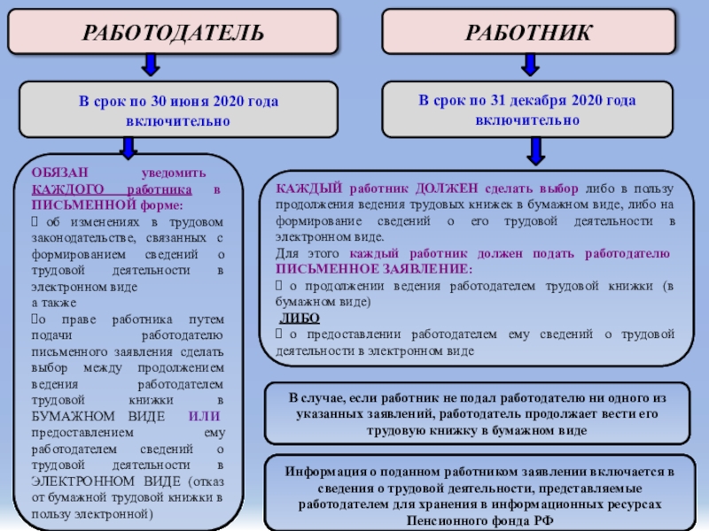 В бумажном и электронном виде или видах. Работник должен. Сведения о ведении трудовой деятельности. Порядок ведения трудовых книжек 2020. Ведение рабочих записей виды.