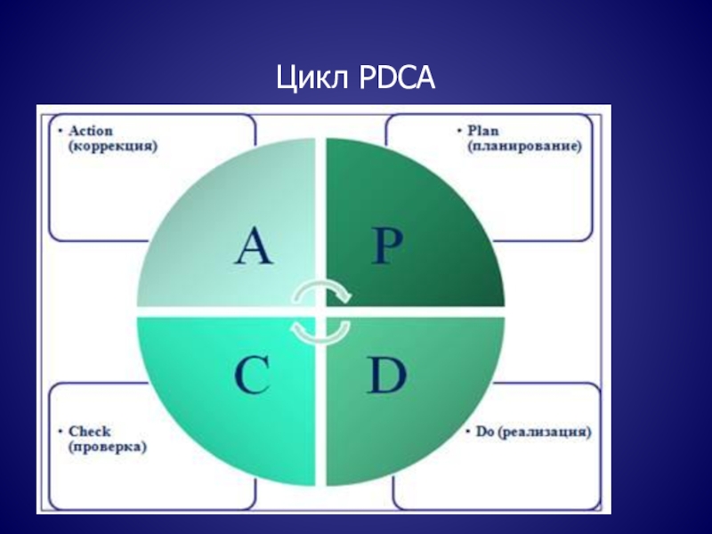 Этапы цикла деминга. PDCA цикл Деминга. PDCA цикл Plan-do-check-Act. Цикл Деминга-Шухарта PDCA. Цикл -Деминга-Шухарта (цикл PDCA.