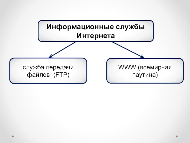 Службы интернета презентация 11 класс