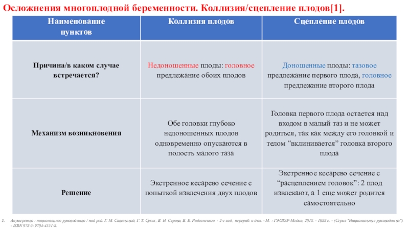 Признаки многоплодной беременности на ранних сроках. Коллизия и сцепление плодов. Осложнения многоплодной беременности. Многоплодная беременность коллизия. Коллизия при многоплодной беременности.