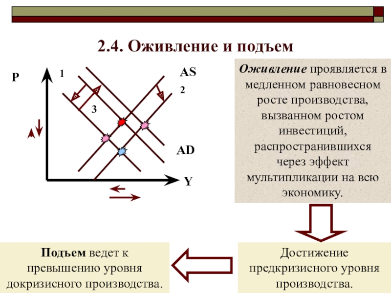 Оживление в экономике. Антициклическое регулирование. Принципы антициклического регулирования. Подъем это оживление.