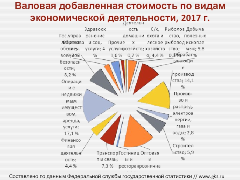 Московская государственная статистика. Валовая добавленная стоимость в строительстве. Валовая добавленная стоимость в России. Данные экономической деятельности РФ 2017 года. Валовая промышленность.