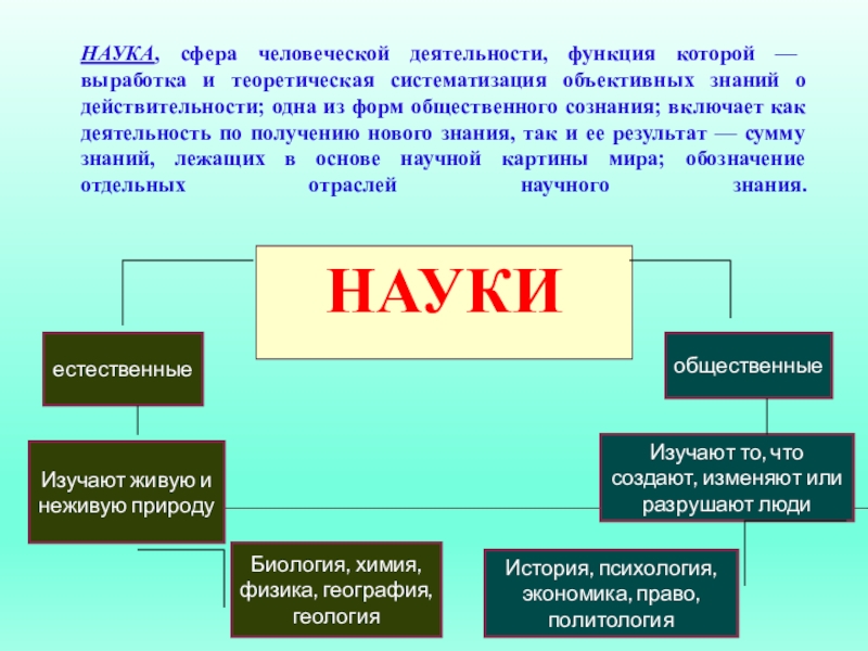 Объективные знания о природе и обществе. Наука как сфера деятельности. Функции деятельности игра. Наука как сфера человеческой деятельности схема. Сферы человеческого знания.