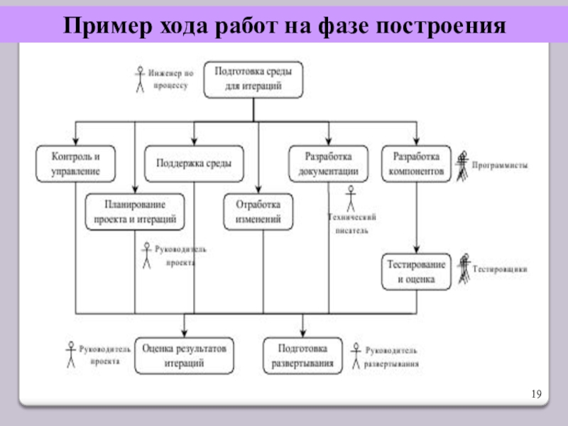 В ходу примеры. Фазное построение текста.