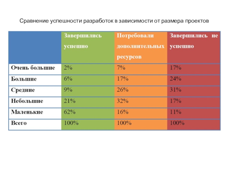 Средний размер проекта