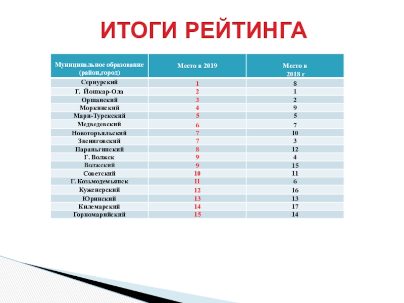 Результаты рейтинга. Итоги рейтинга. Итоги рейтинга картинки. Рейтинг муниципалитетов Московской области 2021. Результаты рейтинга словами.