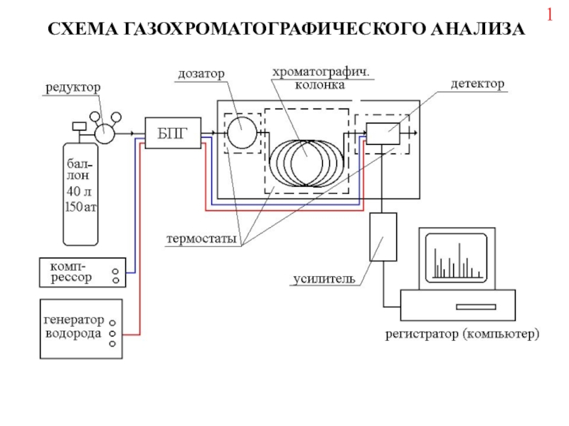 СХЕМА ГАЗОХРОМАТОГРАФИЧЕСКОГО АНАЛИЗА
1