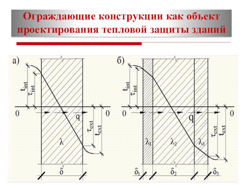 Проектирование тепловой защиты здания. Устройство тепловой защиты здания. СП проектирование тепловой защиты. Тепловая защита зданий стены.