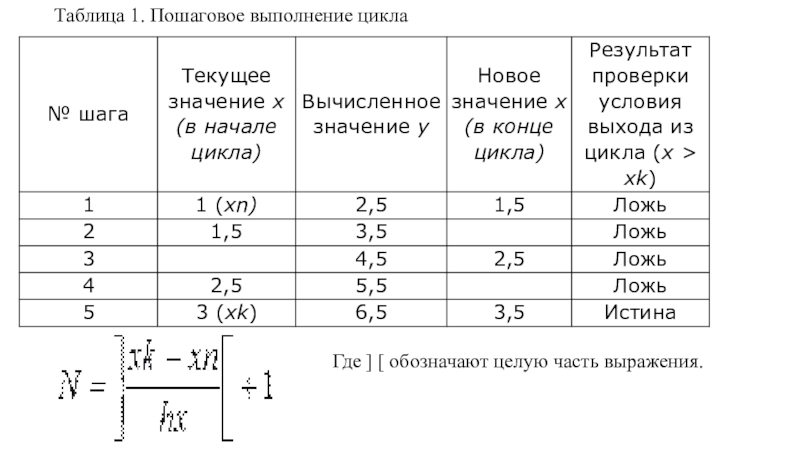 Практическая таблица. Пошаговое выполнение цикла. Таблица выражение половых. Табличное выражение спроса.