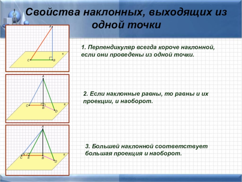Перпендикулярность прямых и плоскостей. Теорема о 3х перпендикулярах Свойства наклонных, выходящих из одной точки1. Перпендикуляр всегда короче наклонной, если Свойства наклонных, выходящих из одной точки1. Перпендикуляр всегда короче наклонной, если они проведены из одной точки.2. Если