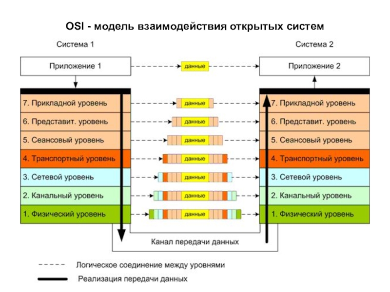 OSI - модель взаимодействия открытых систем