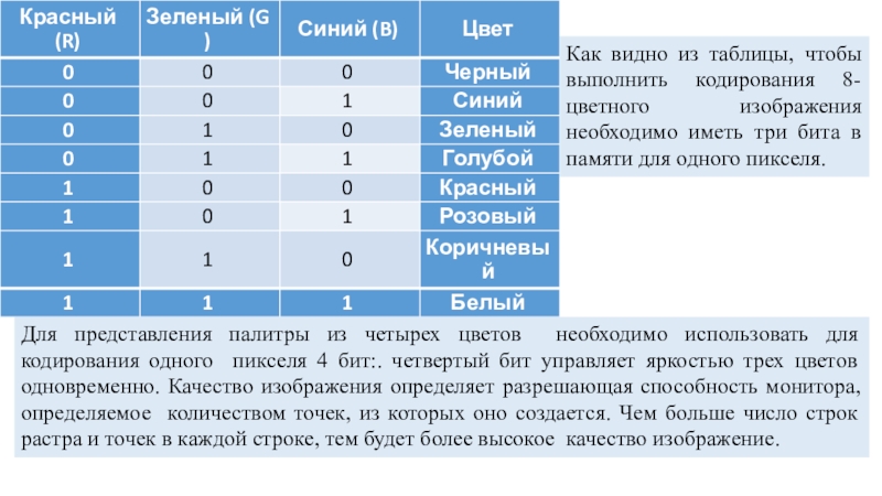 Для кодирования одного пикселя используется. Сколько бит необходимо для кодирования 8-цветного изображения ответ. Размер 8-цветного изображения как помечается. Данидагичный код 8 цветного изображения.