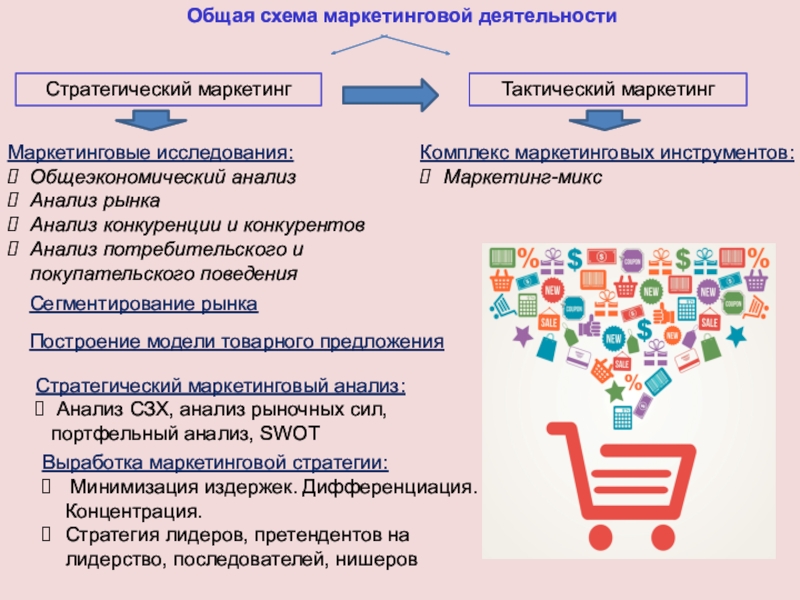 Анализ рынка и маркетинговая стратегия. Схема маркетинговой деятельности. Основы маркетинга схема. Общая схема маркетинговой деятельности.. Схема маркетингового исследования.