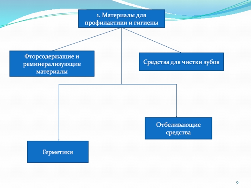 Средства и материалы. Фторсодержащие компоненты.