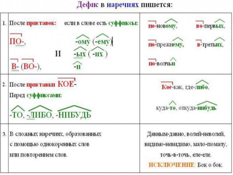 Продлевать суффикс. Правило написания дефиса в наречиях. Написание через дефис приставок в наречиях. Дефис между частями слова в наречиях таблица. Слова с правилом дефисное написание наречий".