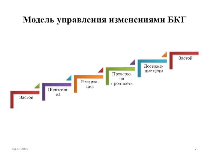 Модели управления изменениями в организации. Модель управления изменениями т. Джика.