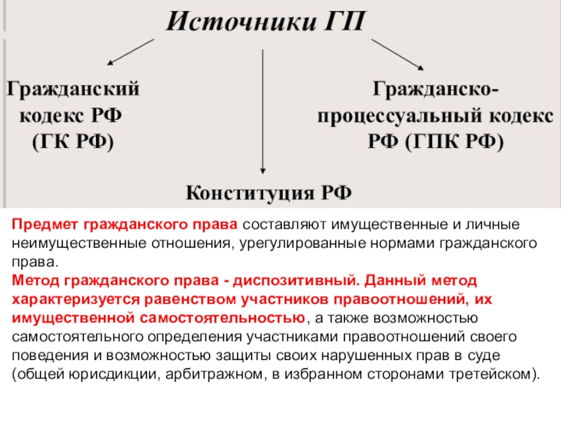 Диспозитивный метод. Диспозитивный и императивный метод гражданского права. Диспозитивный метод в гражданском праве. Предмет гражданского права составляют. Диспозитивный метод в гражданском кодексе.