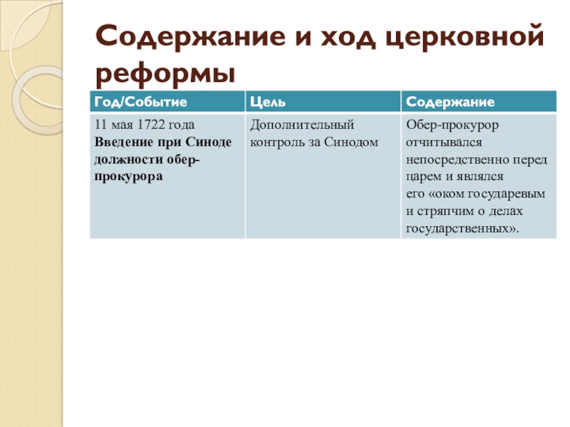 Церковная реформа петра 1 презентация