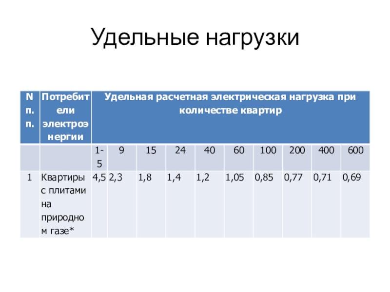 Удельная график. Удельная расчетная электрическая нагрузка. Удельные электрические нагрузки. Электрические нагрузки жилых и общественных зданий. Удельная нагрузка на квартиру.