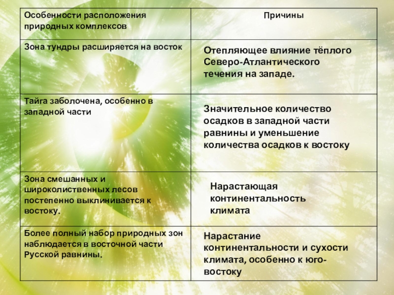 Особенности русской равнины 8 класс. Природные комплексы русской равнины 8 класс. Природные комплексы русской равнины таблица. Природные комплексы русской равнины 8 класс таблица. Природы комплексы русской равнины таблица.